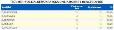 lokalni-izbori-2012-sdu-94-44-procenta.jpg